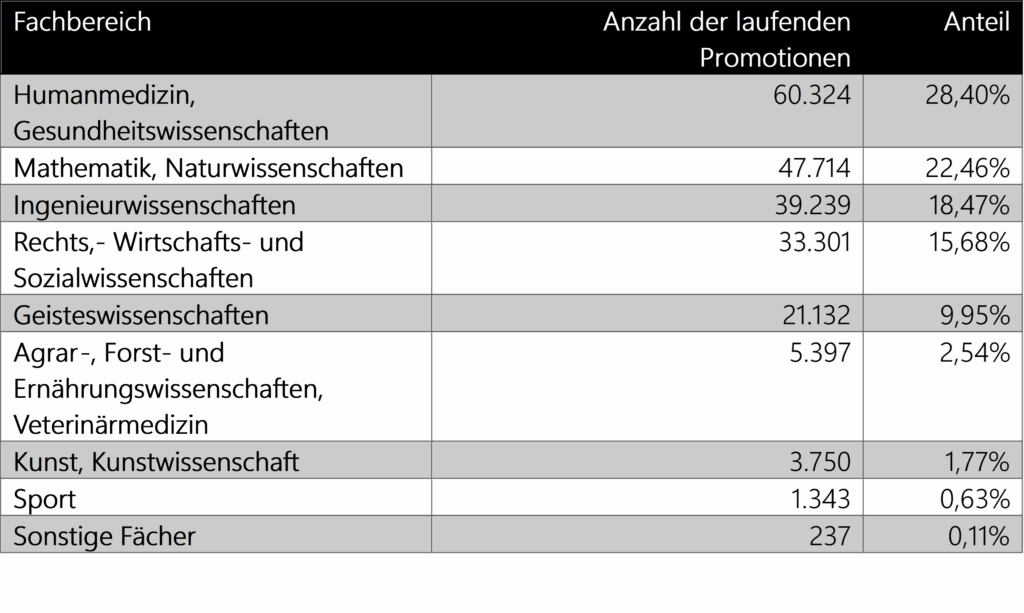 Tabelle mit Anzahl der 2024 laufenden Promotionen, verteilt auf verschiedene Fachbereiche