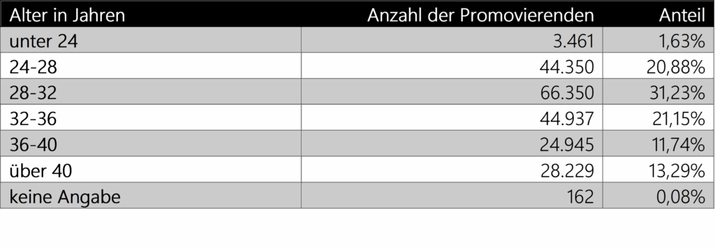 eine Tabelle mit der Altersverteilung von Promovierenden im Jahr 2024