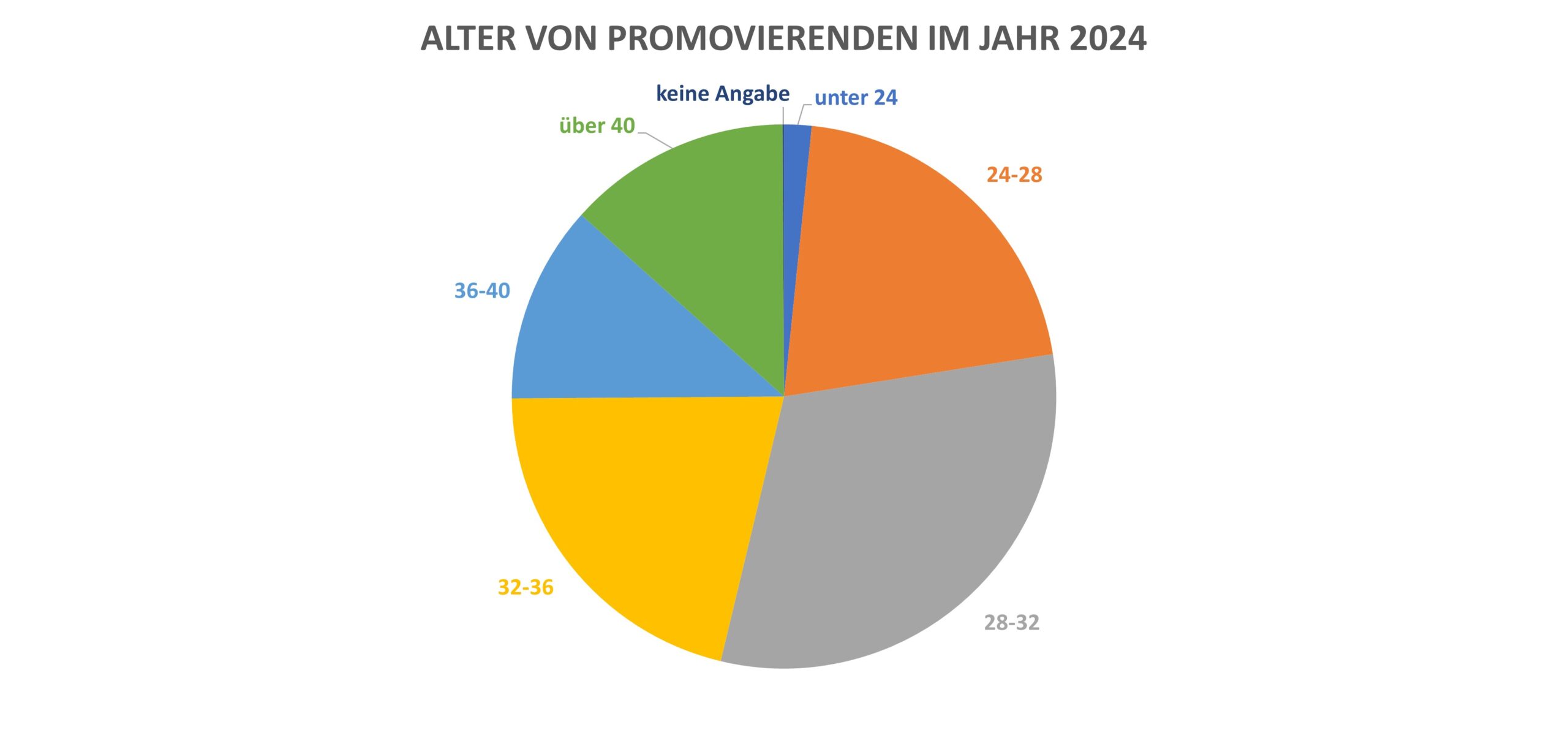 Ein Tortendiagramm mit der Altersverteilung von Promovierenden im Jahr 2024