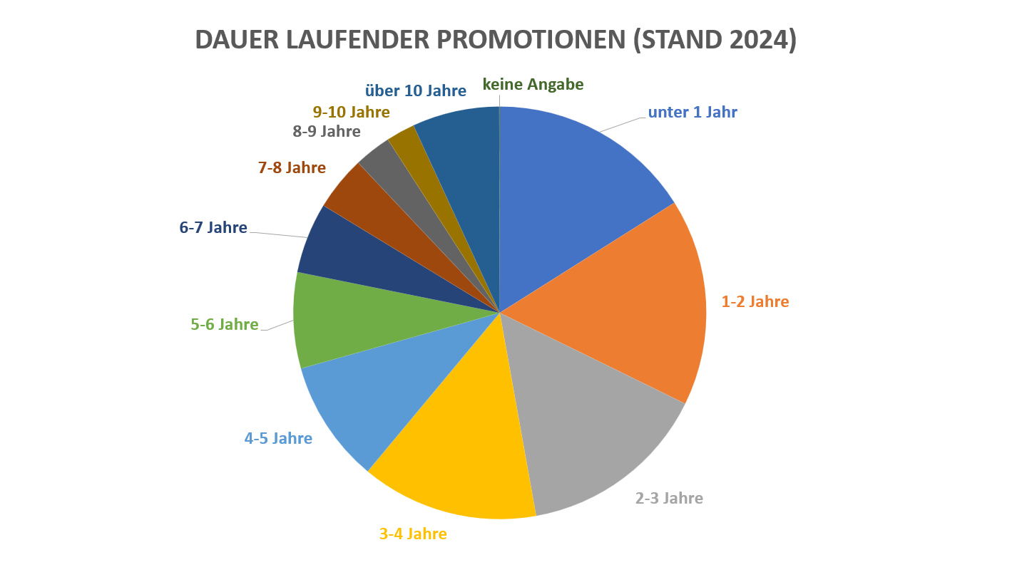 Tortendiagramm mit der Dauer laufender Promotionen im Jahr 2024